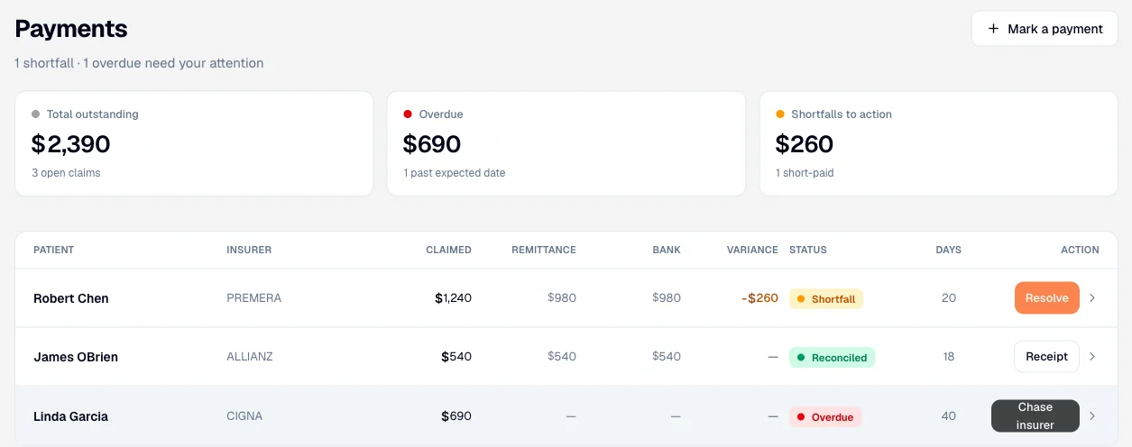 The payments ledger showing claimed, remittance, and banked amounts with a status and next action per claim.