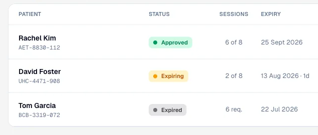 Three pre-authorisations with their sessions used and expiry date: one approved, one expiring tomorrow, one expired.