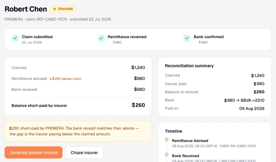A reconciliation view comparing the claimed amount, the remittance advised, and the bank receipt, with the shortfall highlighted.